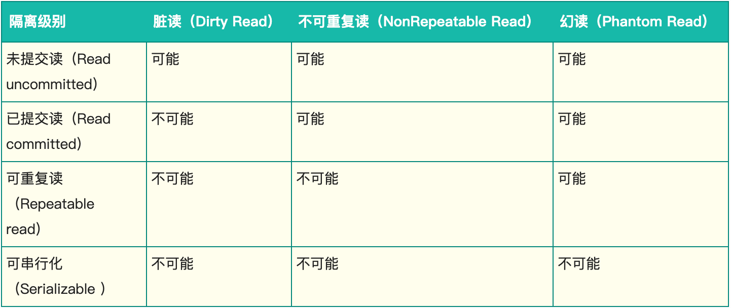 Innodb中的事务隔离级别和锁的关系| 猿码记