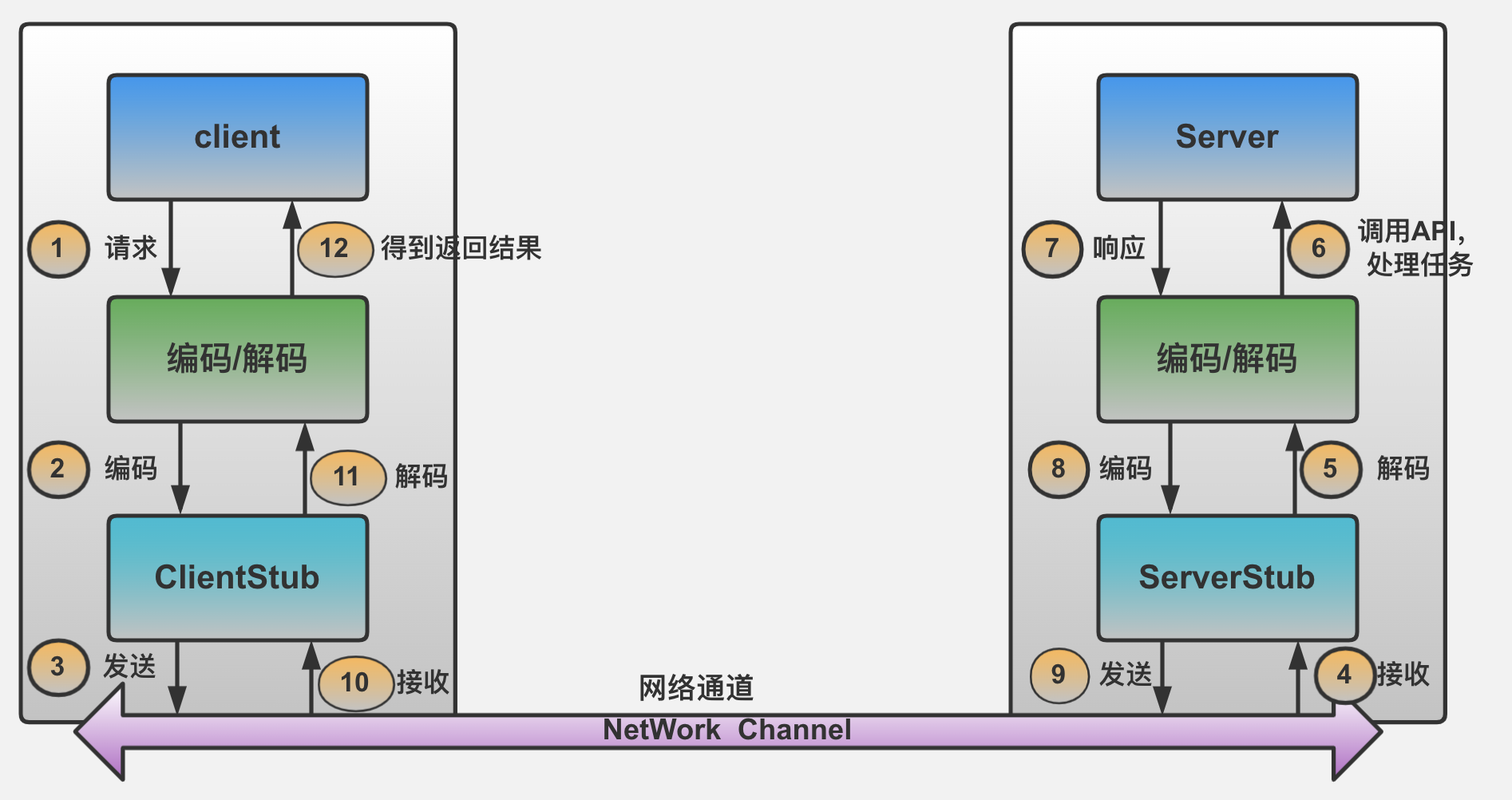 RPC编程(一):初步了解RPC | 猿码记